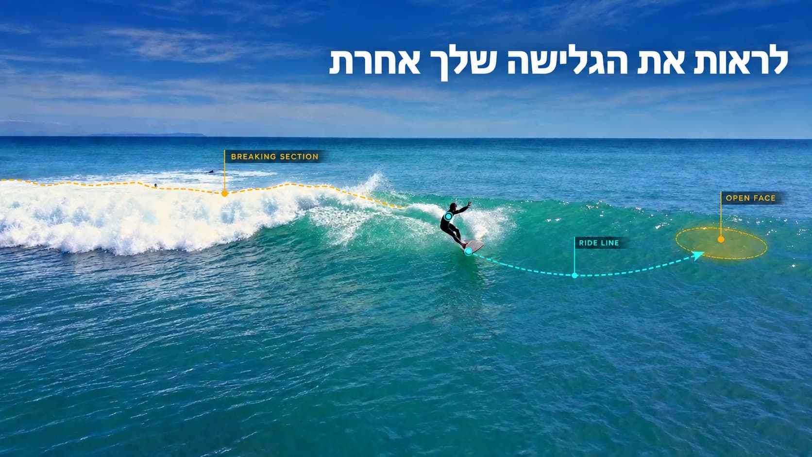 צילום אווירי של גולש רוכב על גל, עם שכבת ניתוח המסמנת את קו הגלישה ואת חלקי הגל
